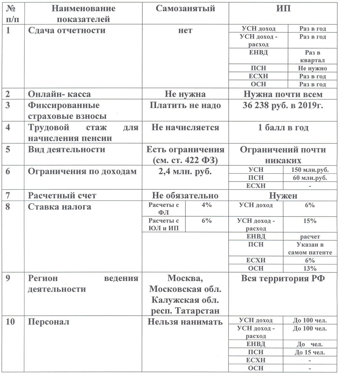 Доход самозанятого в год. Сравнение ИП И самозанятых. Таблица по ИП И самозанятости. Разница ИП И самозанятости. Разница самозанятых и ИП.