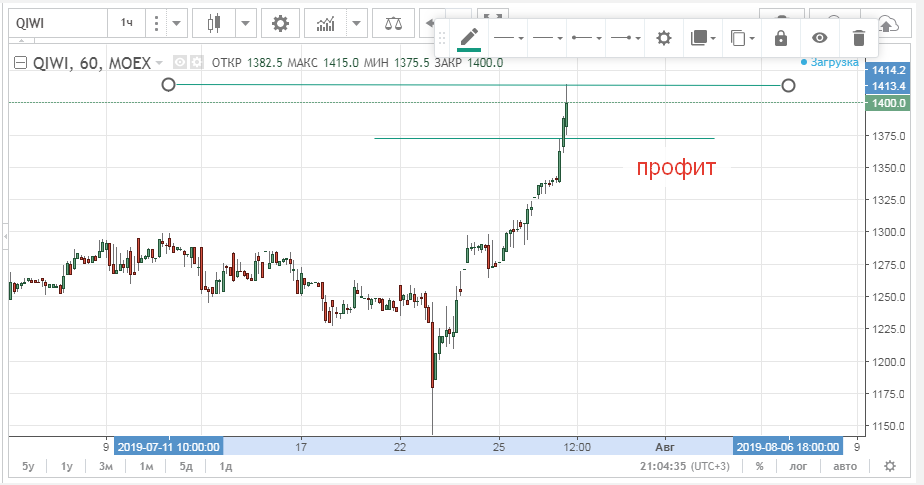 Акции киви форум. Акции киви график. Акции киви форум. Акции qiwi форум. Акции qiwi форум.