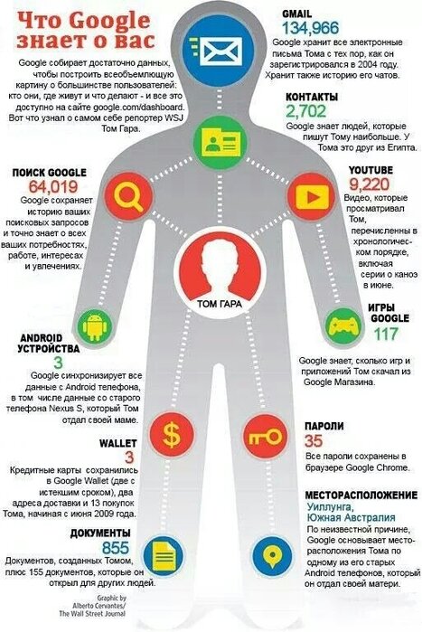 Что на самом деле знает обо мне Google?