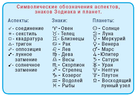 Аспекты планет, оппозиция, трин, квадратура, секстиль и соединение.