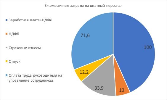 Распределение IT аутсорсинга в России