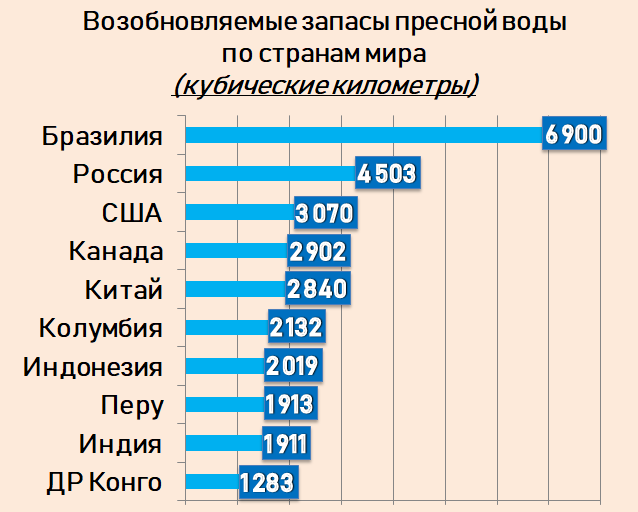 Какие страны богатые водными ресурсами