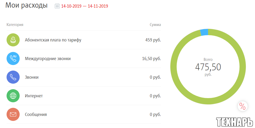 Остается загадкой как они удвоили абонентскую плату по тарифу. Изначально я платил 250 рублей в месяц. Как видите, я не использовал минуты и смс свыше лимита, лишь два междугородних звонка на 16.50 рублей. 