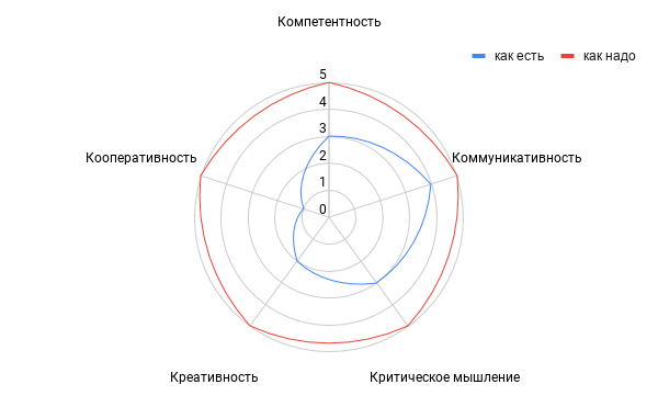 Оценка по Модели 5К