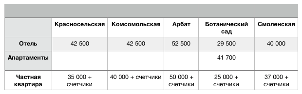 Сравнение стоимости проживания в отеле и в съемной квартире. 