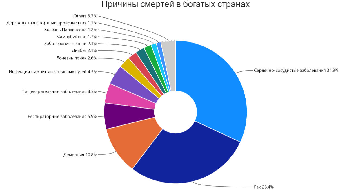 Причины смертей в богатых странах
