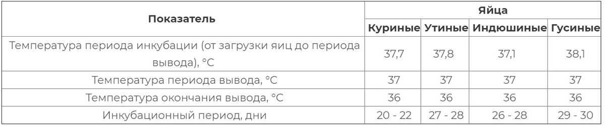 Режимы вывода домашней птицы в бытовом инкубаторе (Домашние инкубаторы. Устройство и использование. Выращивание молодняка. - Ростов н/Д.: Владис, 2011)