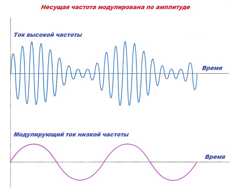 Частота несущей сигнала. Частотная модуляция сигнала. Период несущей частоты. Высокочастотные частотно модулированный сигнал. Значение несущей частоты.