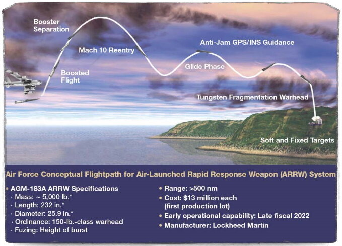 Источник: afirsov.livejournal.com/Defence Department, Lockheed Martin. Примерно так будет выглядеть применение AGM-183A ARRW. Обратите внимание, все характеристики ракеты представлены в Английской системе мер.