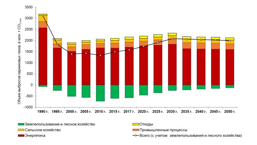 Стратегия парниковых газов до 2050 года