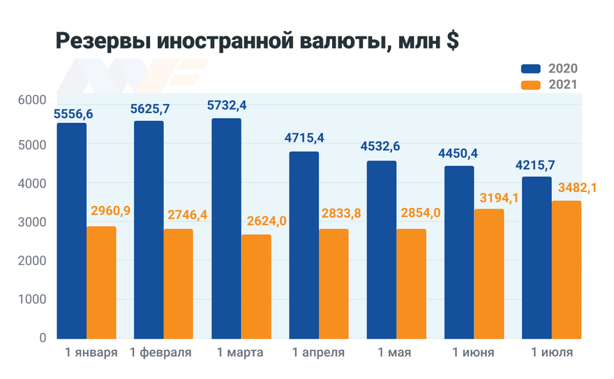 По данным myfin.by, валютные депозиты белорусов в 2021 году резко снизились.