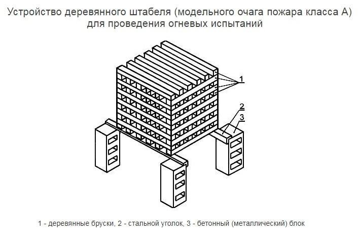 Модельный очаг пожара класса А