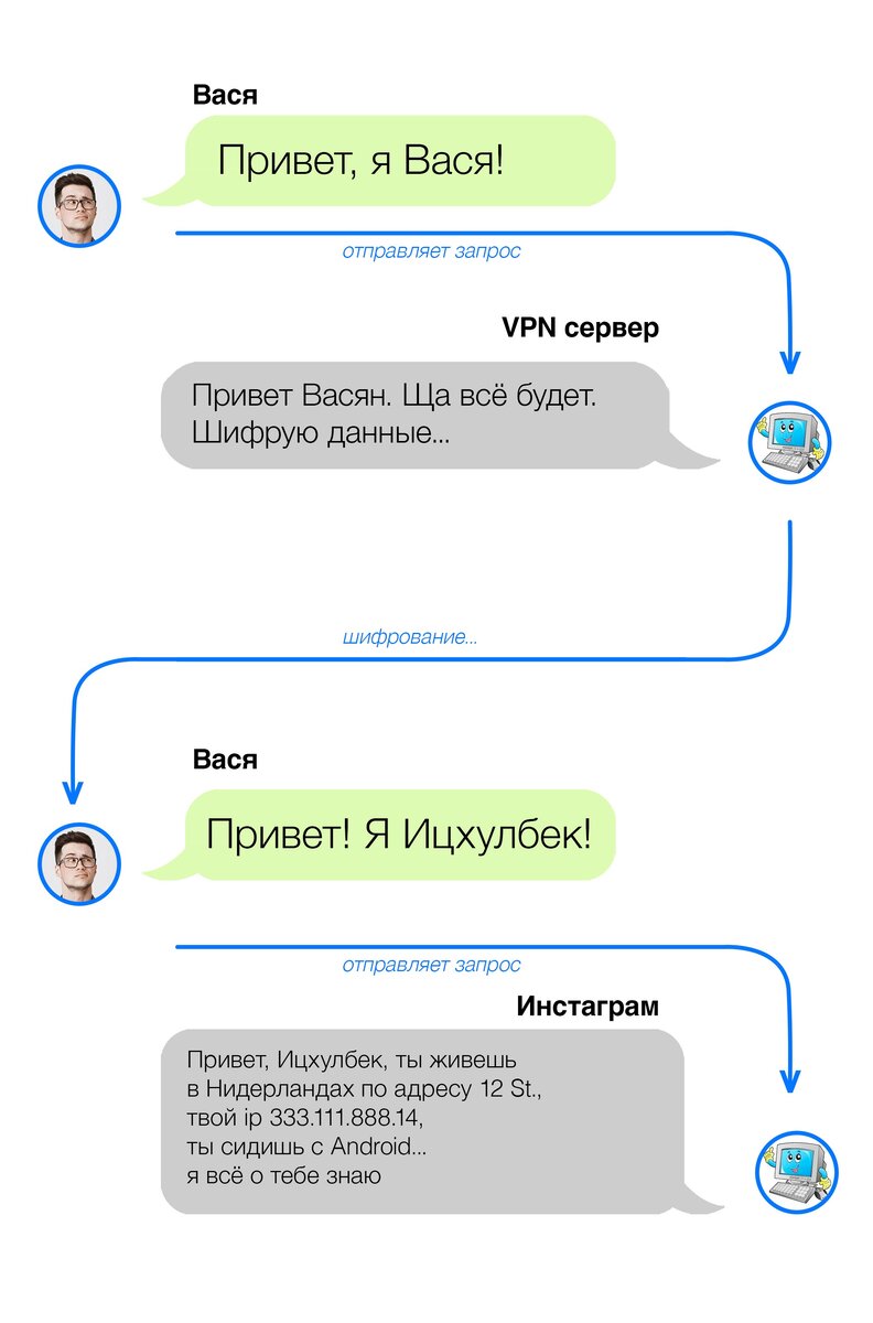 VPN и Proxy. Всё, что нужно знать дилетанту | Блог бывшего таргетолога |  Дзен