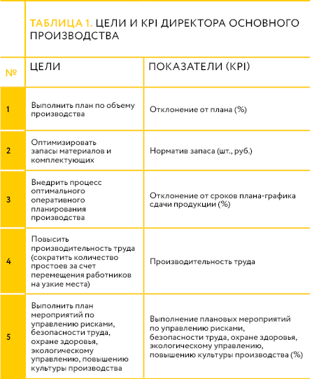 Таблица 1. Цели и KPI директора основного производства