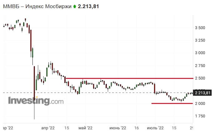 Индекс Московской биржи, последние 6 месяцев