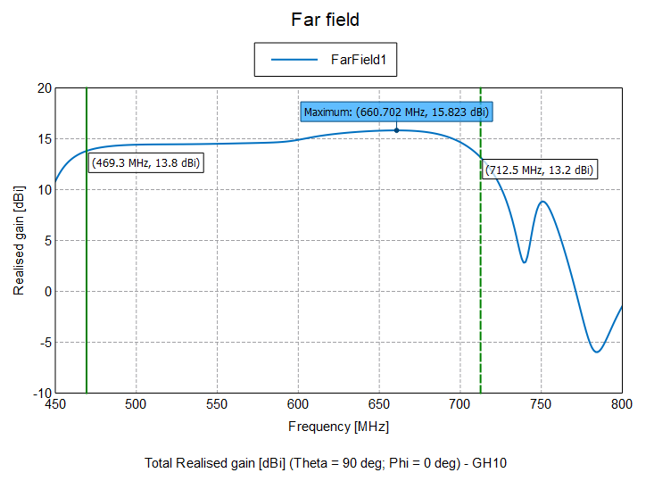 CIFRA-30 - Активная ДМВ антенна (DVB-T, DVB-T2) Коэффициент усиления до 30 dB