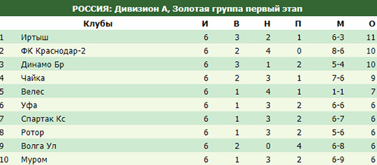 2 лига россии группа б