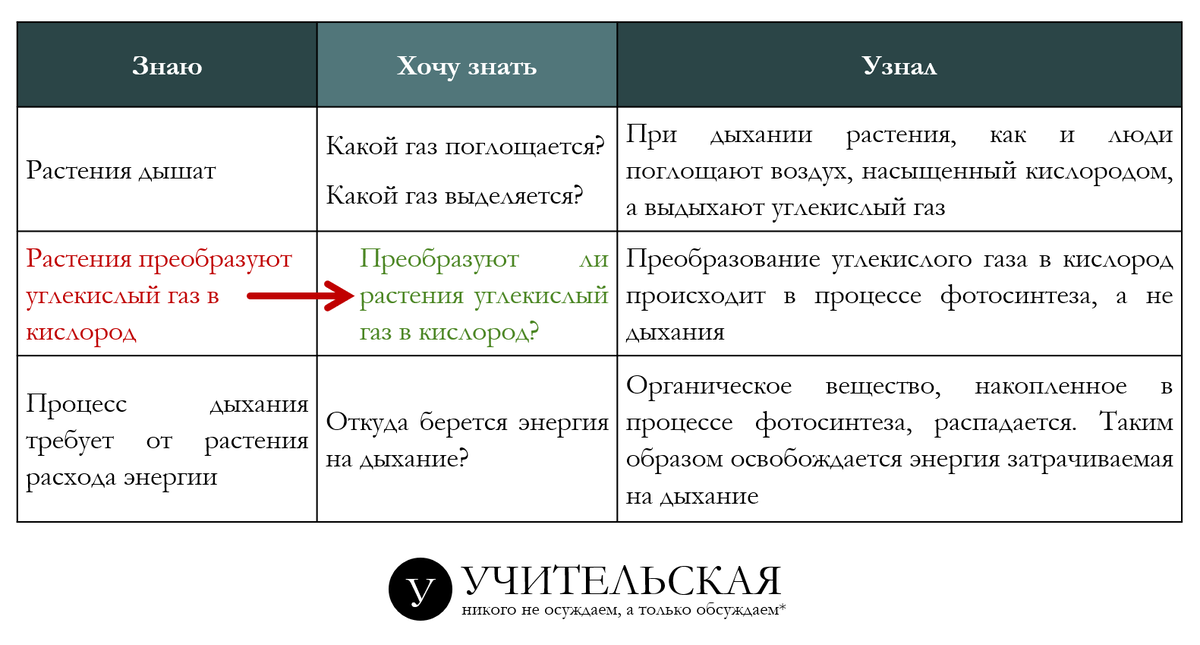 Рис 2. Пример заполненной таблицы (с противоречием) на уроке биологии в 6 классе 