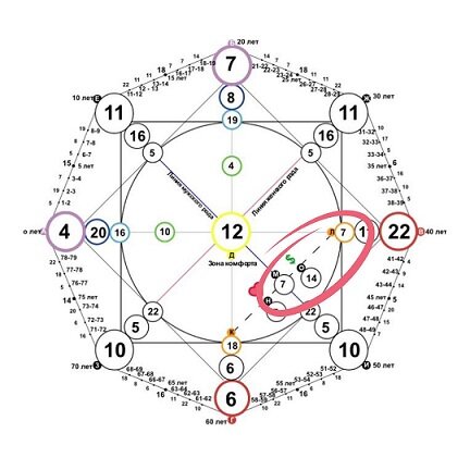 Программа 14-7-7 в матрице судьбы