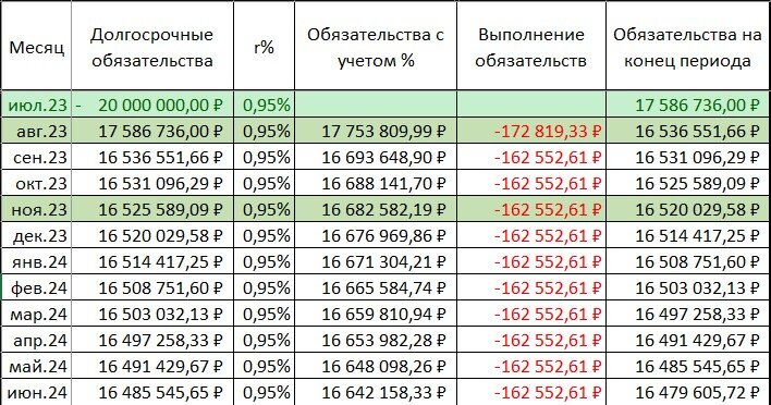 Все вышеизложенные параметры займа удобно легли в табличную форму