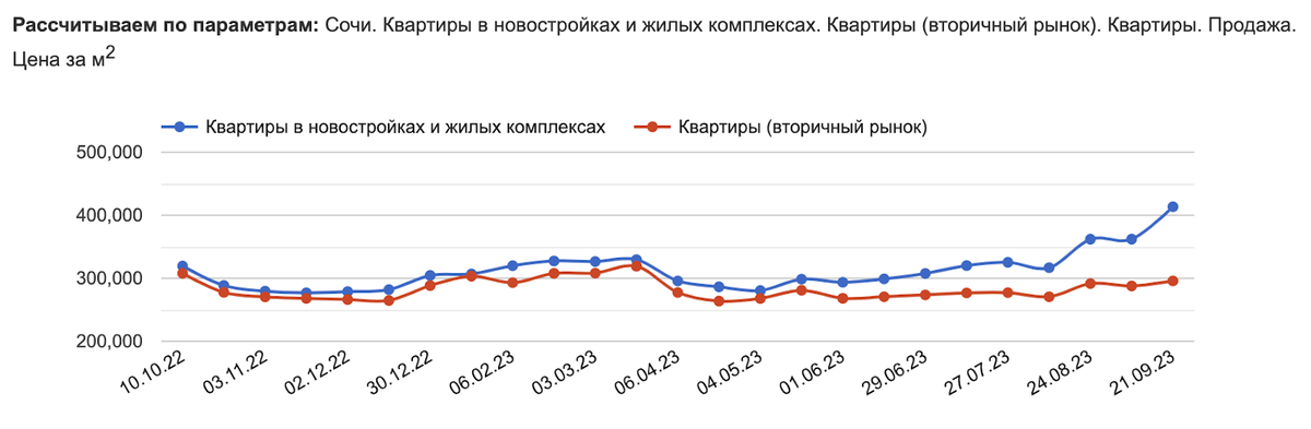 Данные отсюда: https://sochi.restate.ru/graph/ceny-prodazhi-kvartir/ 