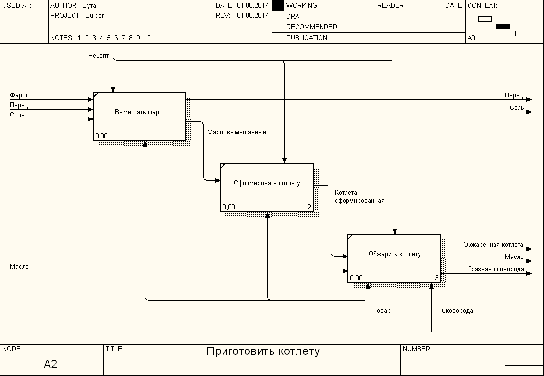 Диаграмма а2. Диаграмма декомпозиции idef0. Диаграмма второго уровня декомпозиции idef0. Декомпозиция контекстной диаграммы idef0. Диаграмма декомпозиции idef0 кафе.