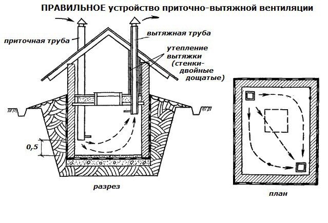 Вентиляция в подвале гаража | Кондиционирование и вентиляция