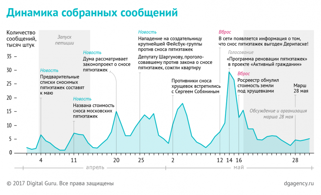 График реновации в москве. Что такое динамика информации Флориди.