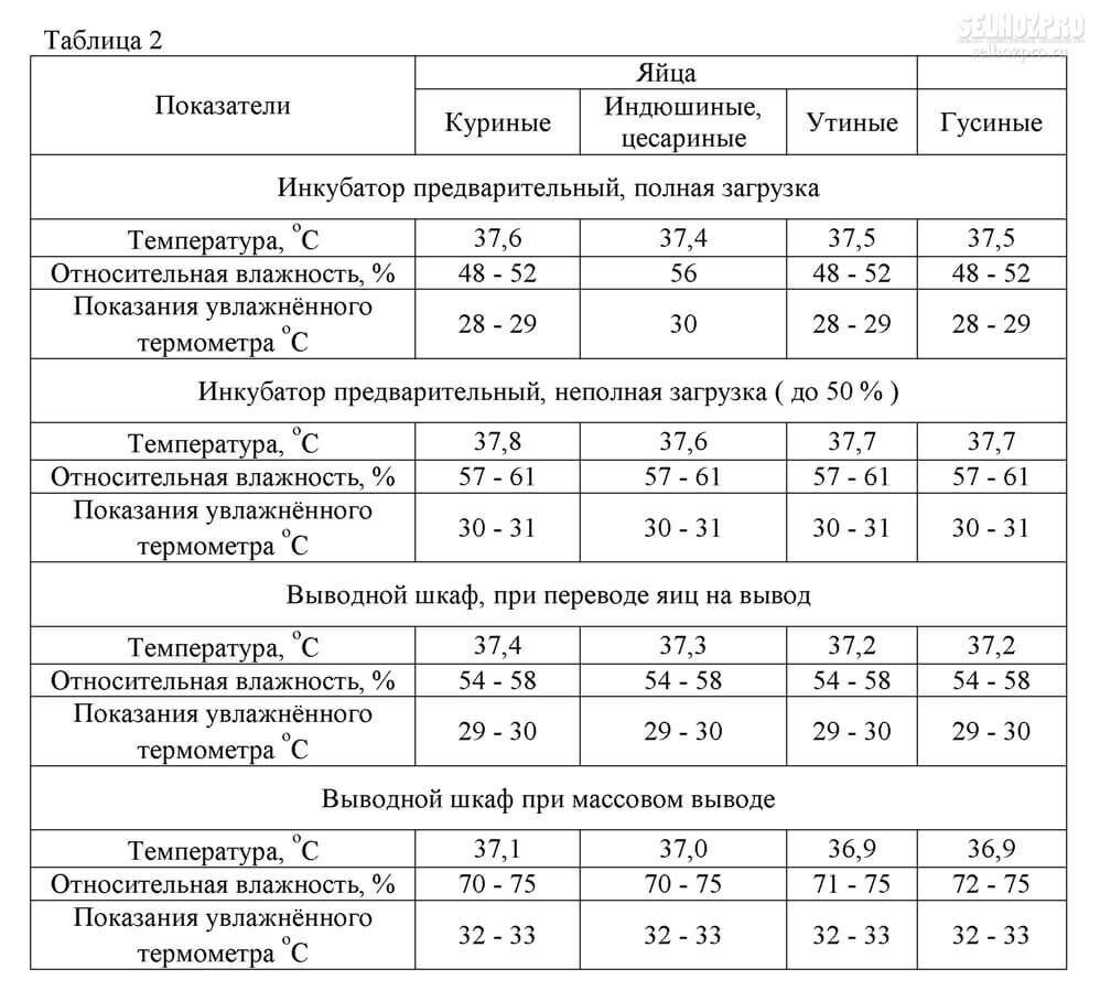 РЕЖИМ ИНКУБАЦИИ ИНДЮШИНЫХ ЯИЦ