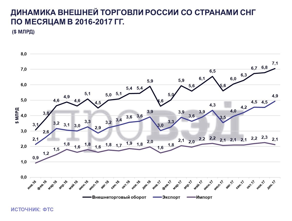 Статистика внешней торговли в 2017 году: цифры и факты | ПРОВЭД | Дзен