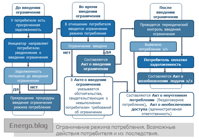 Введение ограничения. Порядок ограничения электроэнергии. Порядок ограничения электроэнергии за неуплату. Ограничение режима потребления электрической энергии. Уведомление о введении ограничения режима потребления.