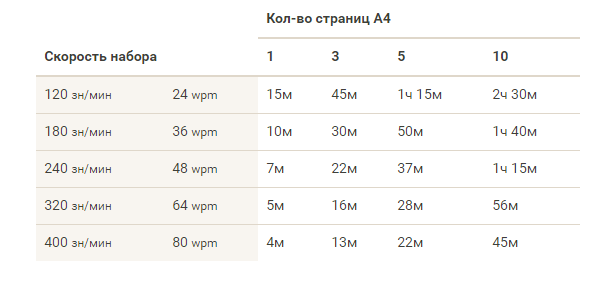 Тест на скорость печати слов