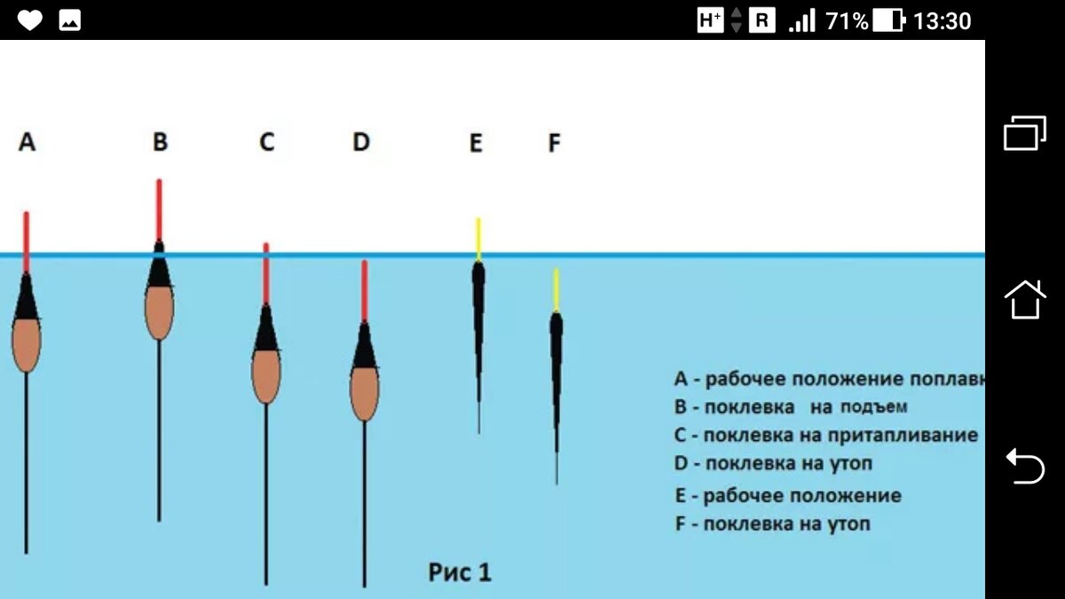 фото поплавка рабочее положения в воде во время поклевки