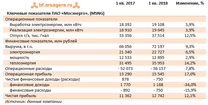 Выплаты мосэнерго. ПАО Мосэнерго. Показатели акций Мосэнерго. Структура ПАО Мосэнерго. ПАО Мосэнерго дочерние компании.