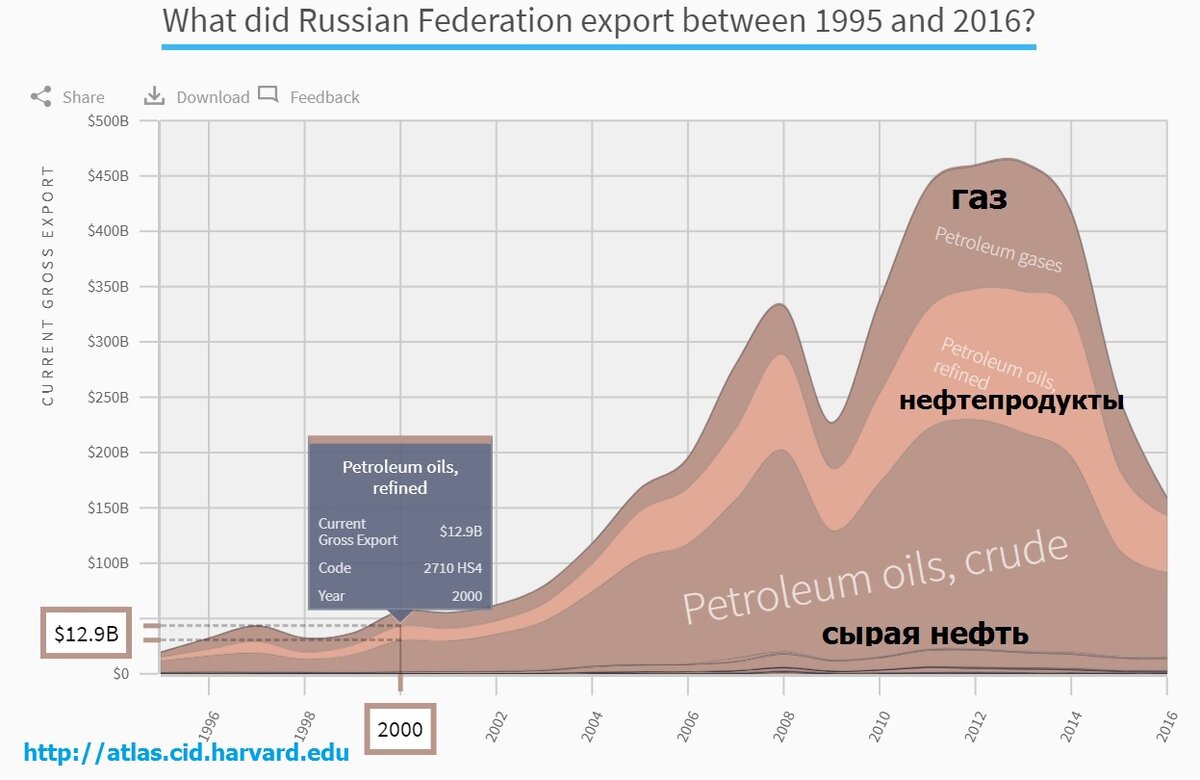Экспорт в млрд. $ нефтепродуктов из Российской федерации 1995-2016