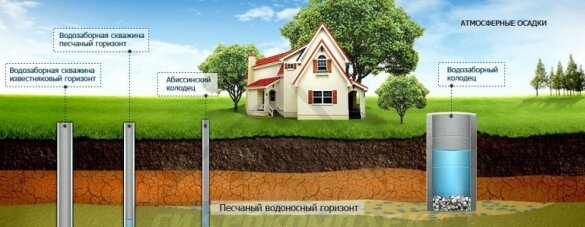 Колодец на участке своими руками
