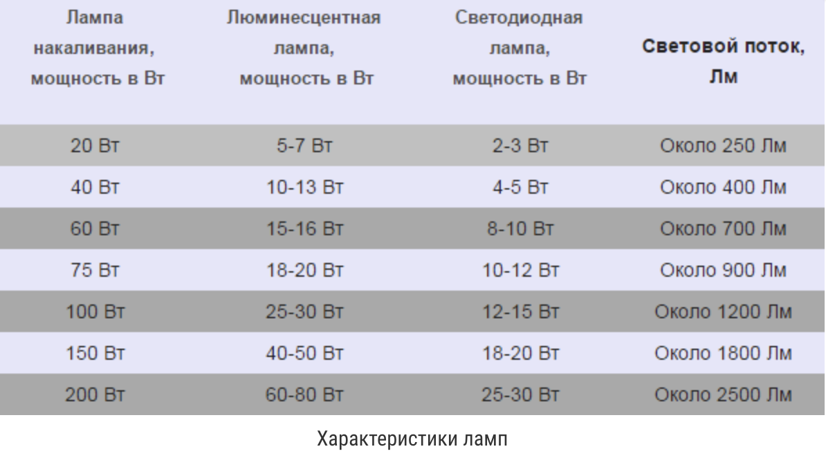 Световой поток площадь. Лампа 70 Вт световой поток люмен. Световой поток лампы 6500 люмен. Световой поток лампочки 60 Вт. Световой поток светодиодной лампы 100вт таблица.