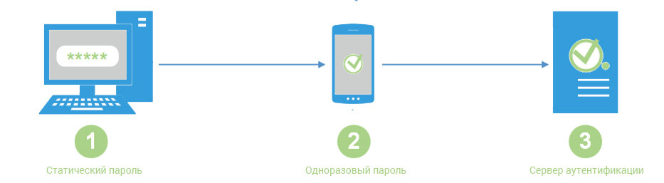 Плюс пароль. Схема аутентификации одноразовым паролем. Однофакторная двухэтапная аутентификация. Схема двухфакторной аутентификации. Двухуровневая аутентификация.