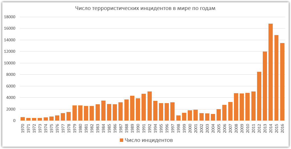 Диаграмма терроризма в мире - 98 фото