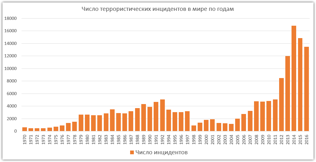 Список пропавших в теракте в крокусе. График роста терроризма в мире. Статистика терроризма в России 2021 диаграмма. Статистика терроризма в мире. Статистика роста терроризма в мире.