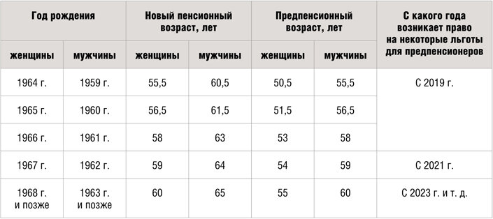 Статус льготного предпенсионера. Предпенсионный Возраст таблица. Таблица льгот для предпенсионного возраста. Предпенсионный Возраст по годам. Льготы предпенсионерам в 2021 году.