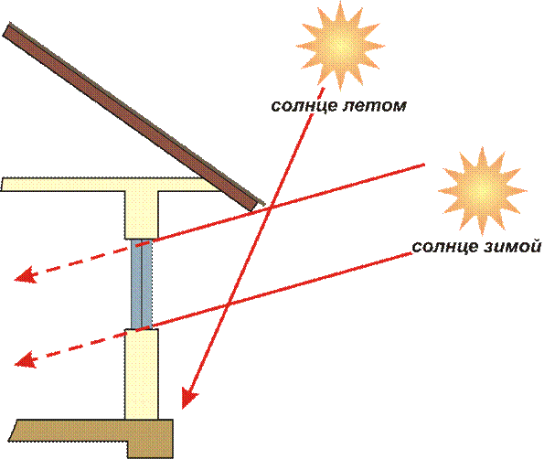 Летом солнце выше и свесы защищают от прямых солнечных лучей.