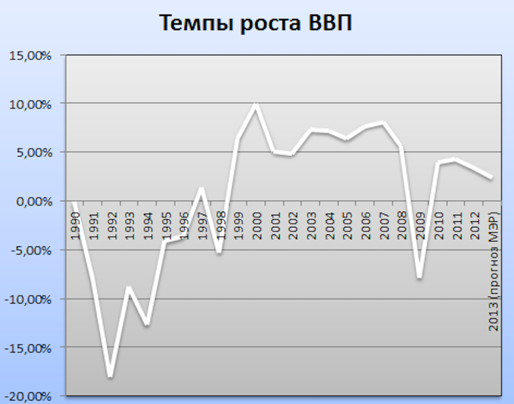 Экономика россии 1991. ВВП РФ В 90-Е годы. Темп роста ВВП. Рост ВВП В 90-Е годы. Экономика в 90 годы в России.