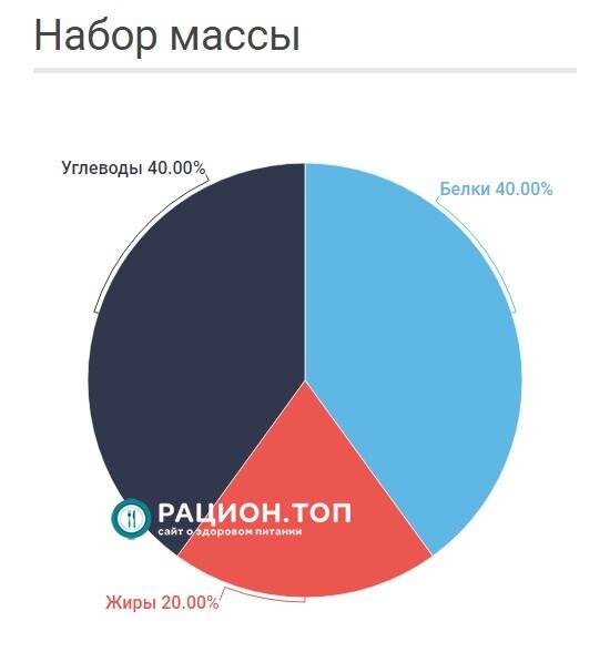 Как рассчитать бжу для набора мышечной массы. Соотношение БЖУ для набора мышечной массы.