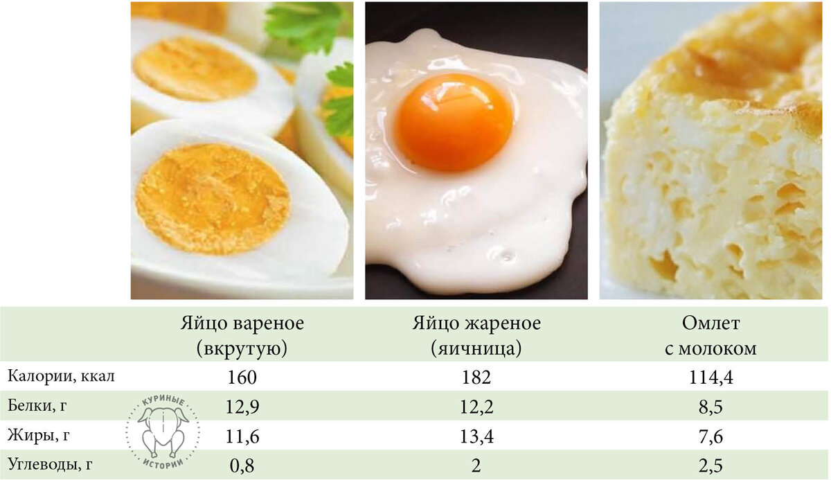 Омлет 4 яйца сколько. Вареное яйцо калории. Калорийность 1 яйца вареного. Ккал вареного яйца вкрутую. Калорийность яйца вареного вкрутую.