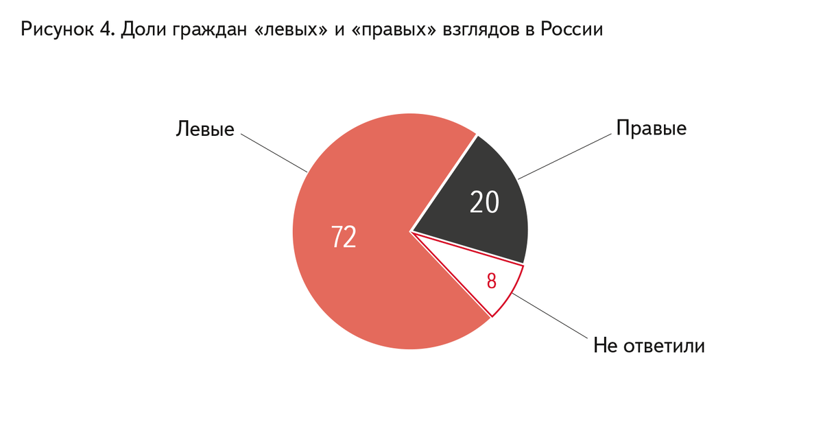 Взгляд опрос. Левые и правые в России. Левые в России. Левые и правые взгляды. Левые взгляды в России.