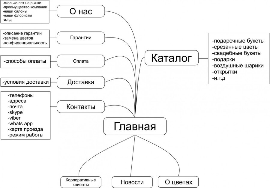 Как должна выглядеть схема
