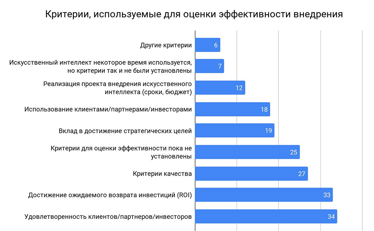 Российская система искусственного интеллекта. Оценка эффективности внедрения. Критерии искусственного интеллекта. Эффективность работ по внедрению. Критерии оценки интеллектуальных способностей.