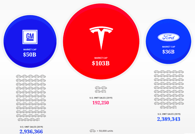 Капитализация и объёмы производства GM, Tesla и Ford, инфографика visualcapitalist.com