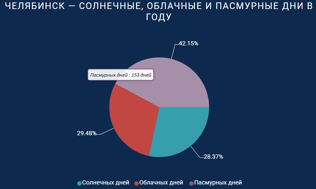 Солнечных дней - 103, облачных - 107, Пасмурных - 153